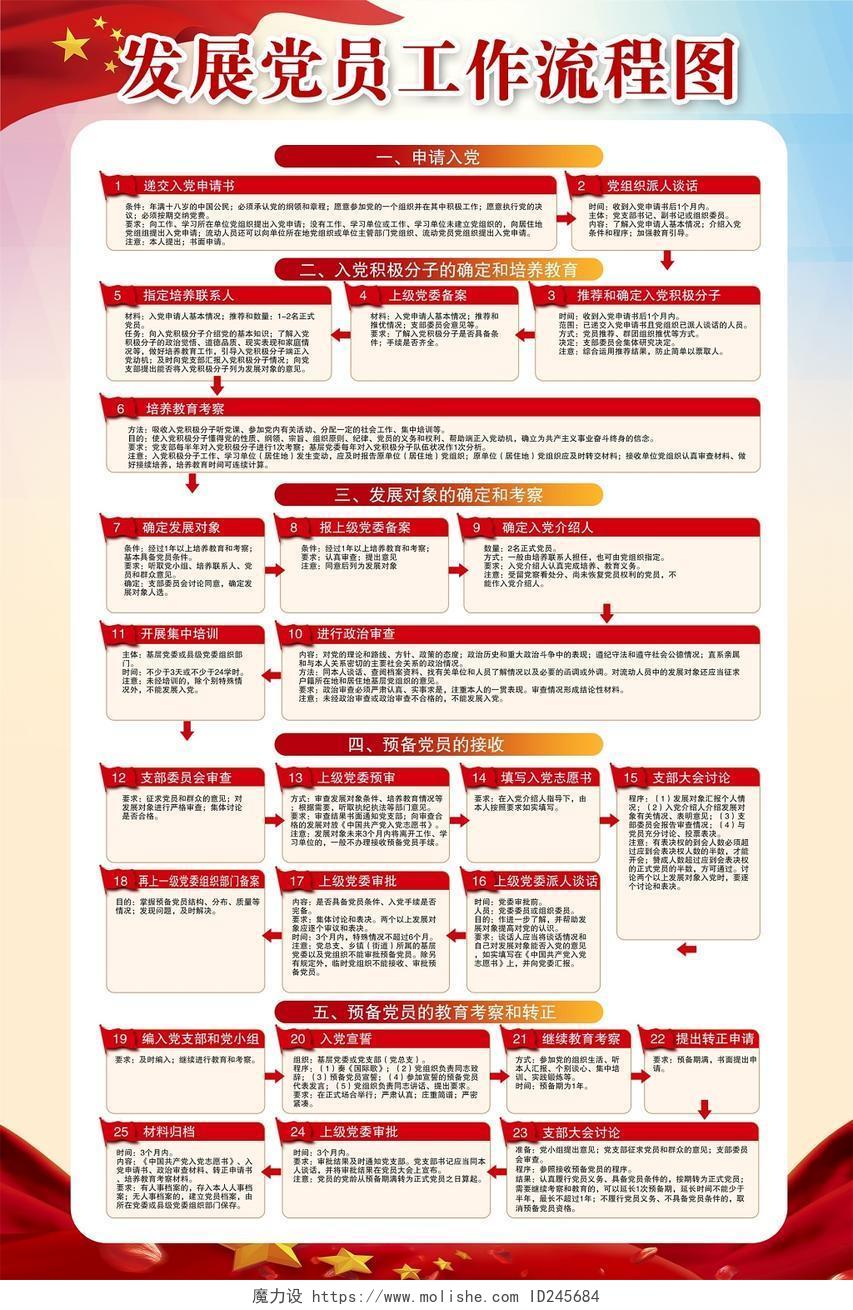 中国共产党发展党员工作流程图党建党政党课海报展板设计